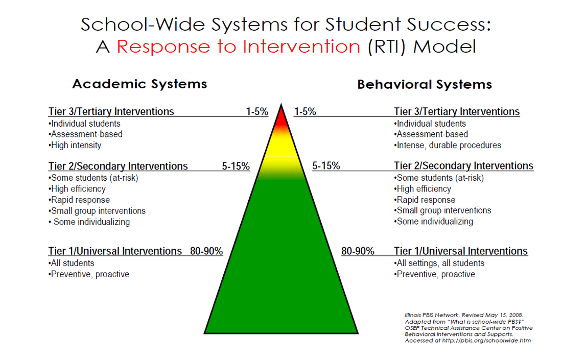 Tiers of Intervention - Brocton Central School District